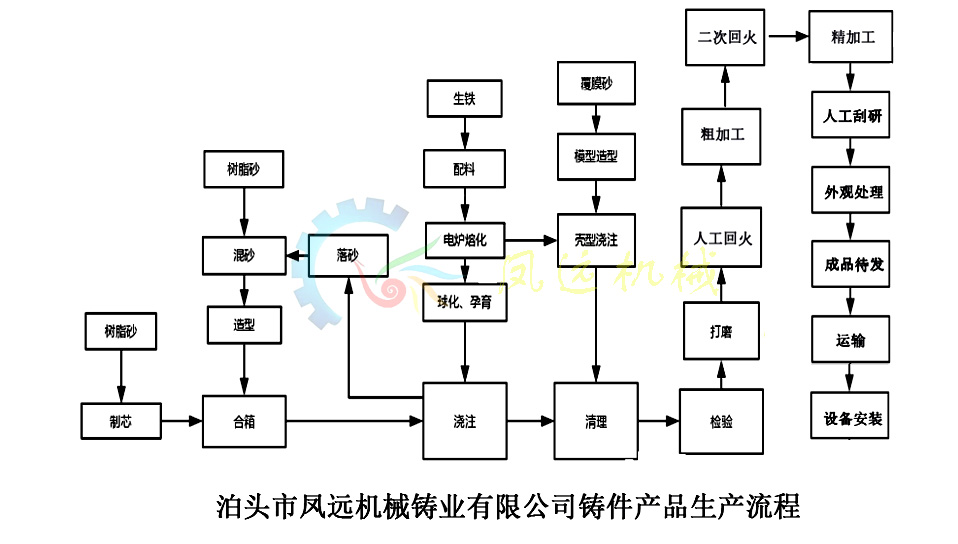 <a href='/fyjxxgzztptdssb.html'>鑄鐵平臺</a>工藝